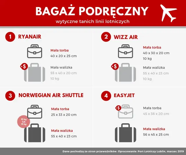 Czy lot waży bagaż podręczny? Oto, co musisz wiedzieć, aby uniknąć opłat